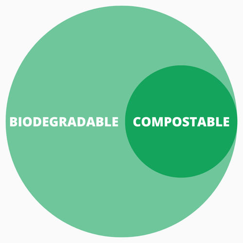 Últimas noticias de la empresa sobre Biodegradable o compostable: ¿cuál es la diferencia?