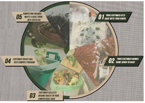 Últimas noticias de la empresa sobre ¿Qué es una bolsa compostable?